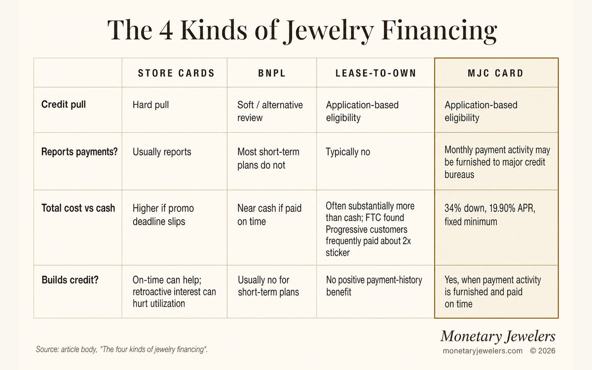 The 4 Kinds of Jewelry Financing infographic for Does jewelry financing build credit?.