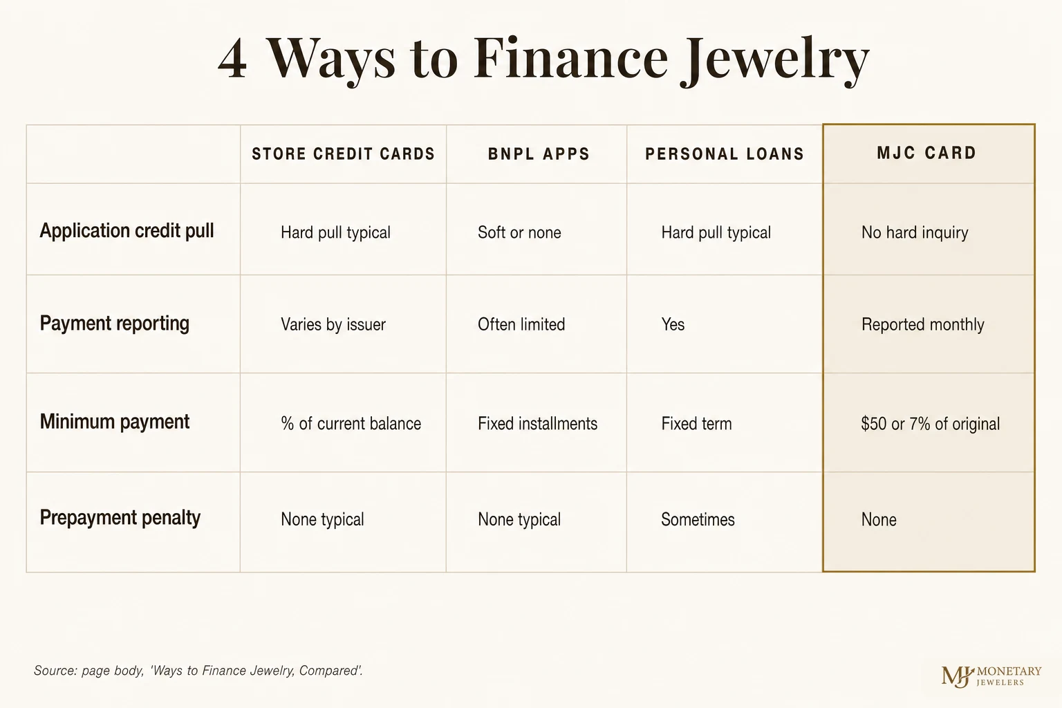 Comparison chart: store credit cards, BNPL apps, personal loans, and the MJC Card compared on credit pull, payment reporting, minimum payment, and prepayment penalty