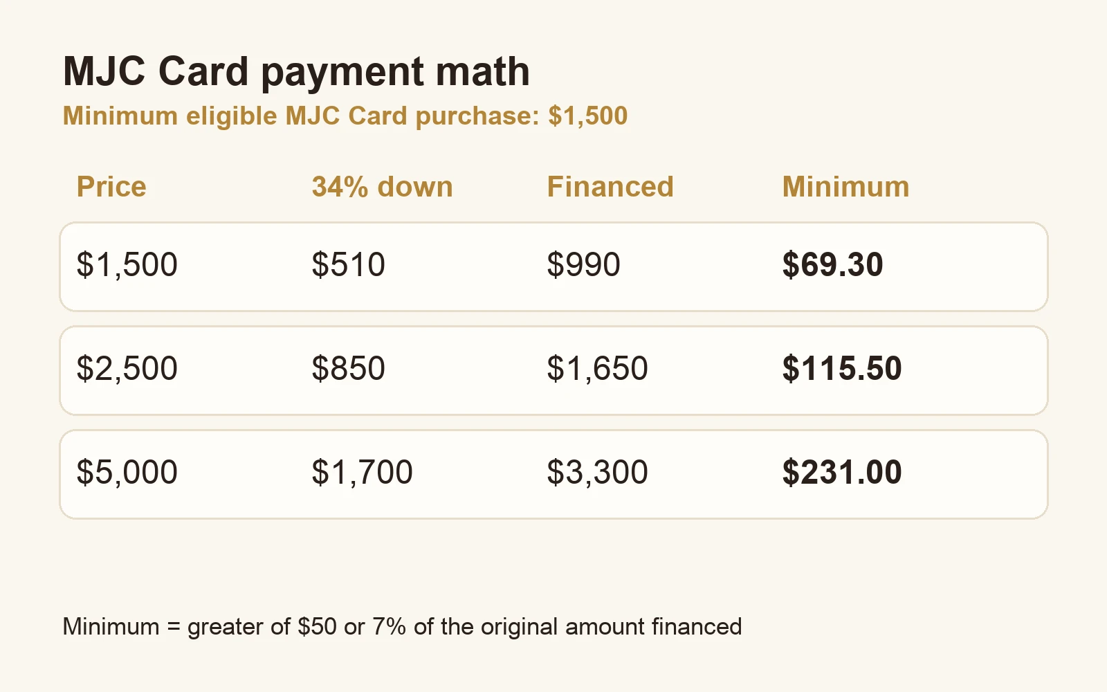 Chart: MJC Card payment math at $1,500, $2,500, and $5,000 purchase prices, showing down payment, amount financed, and fixed minimum monthly payment