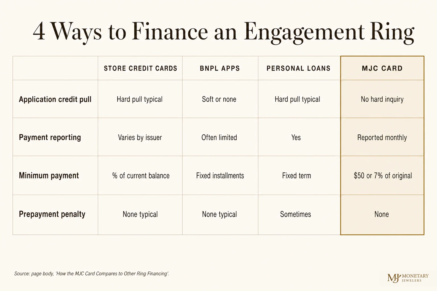 Comparison chart: store credit cards, BNPL apps, personal loans, and the MJC Card compared on credit pull, payment reporting, minimum payment, and prepayment penalty