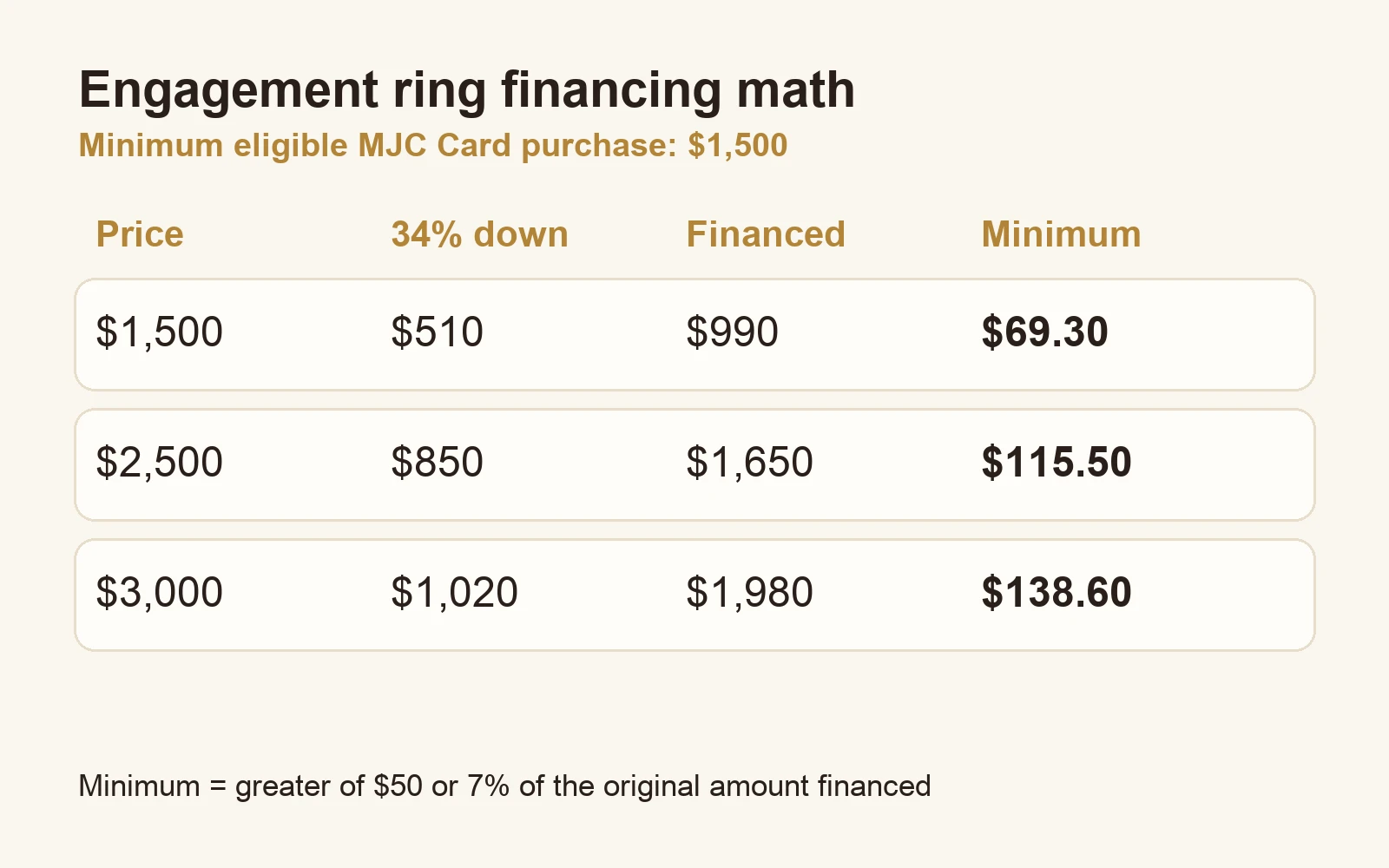 Chart: MJC Card payment math at $1,500, $2,500, and $3,000 ring prices, showing down payment, amount financed, and fixed minimum monthly payment