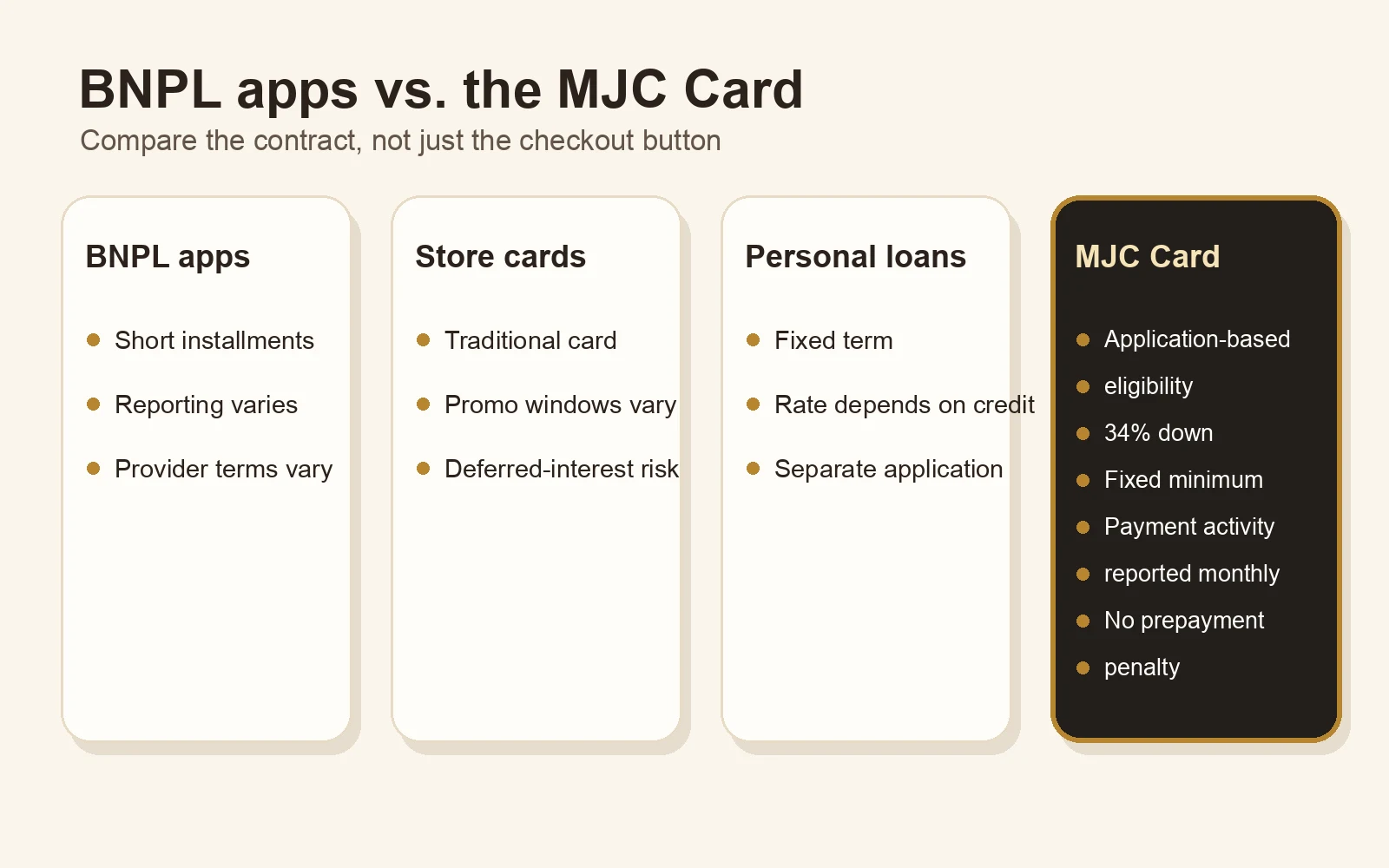 Comparison chart: BNPL apps, store credit cards, personal loans, and the MJC Card compared on term length, payment reporting, minimum payment, and prepayment penalty