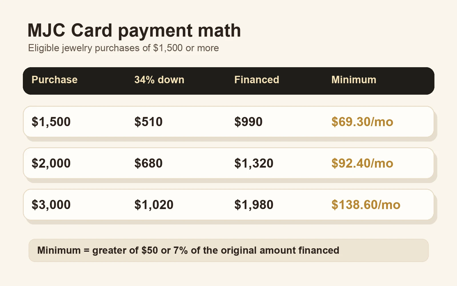 Chart: MJC Card buy now pay later jewelry math at $1,500, $2,000, and $3,000 purchase prices, showing down payment, amount financed, and fixed minimum monthly payment
