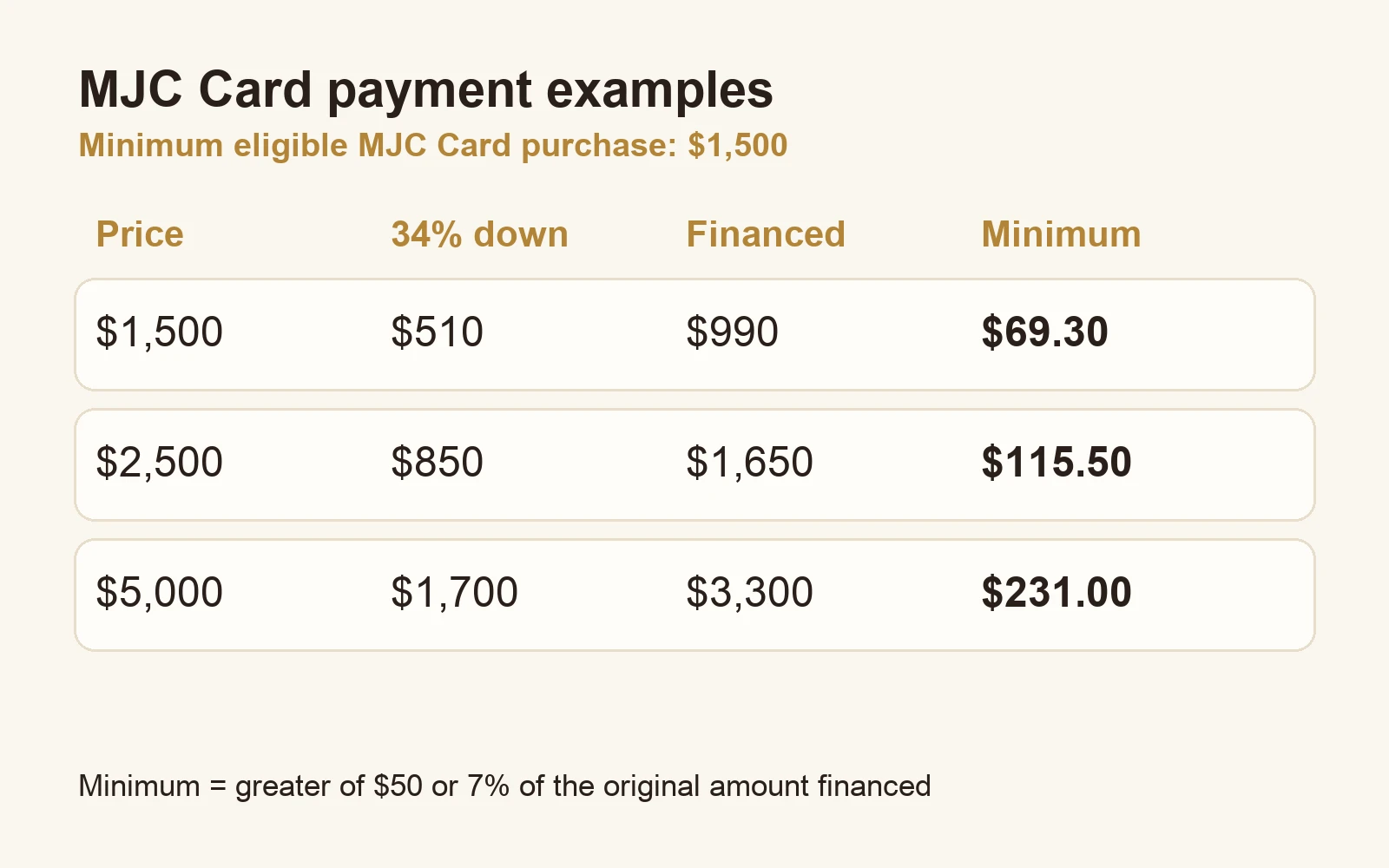 Chart: no credit check jewelry financing math with MJC Card terms at $1,500, $2,500, and $5,000 purchase prices