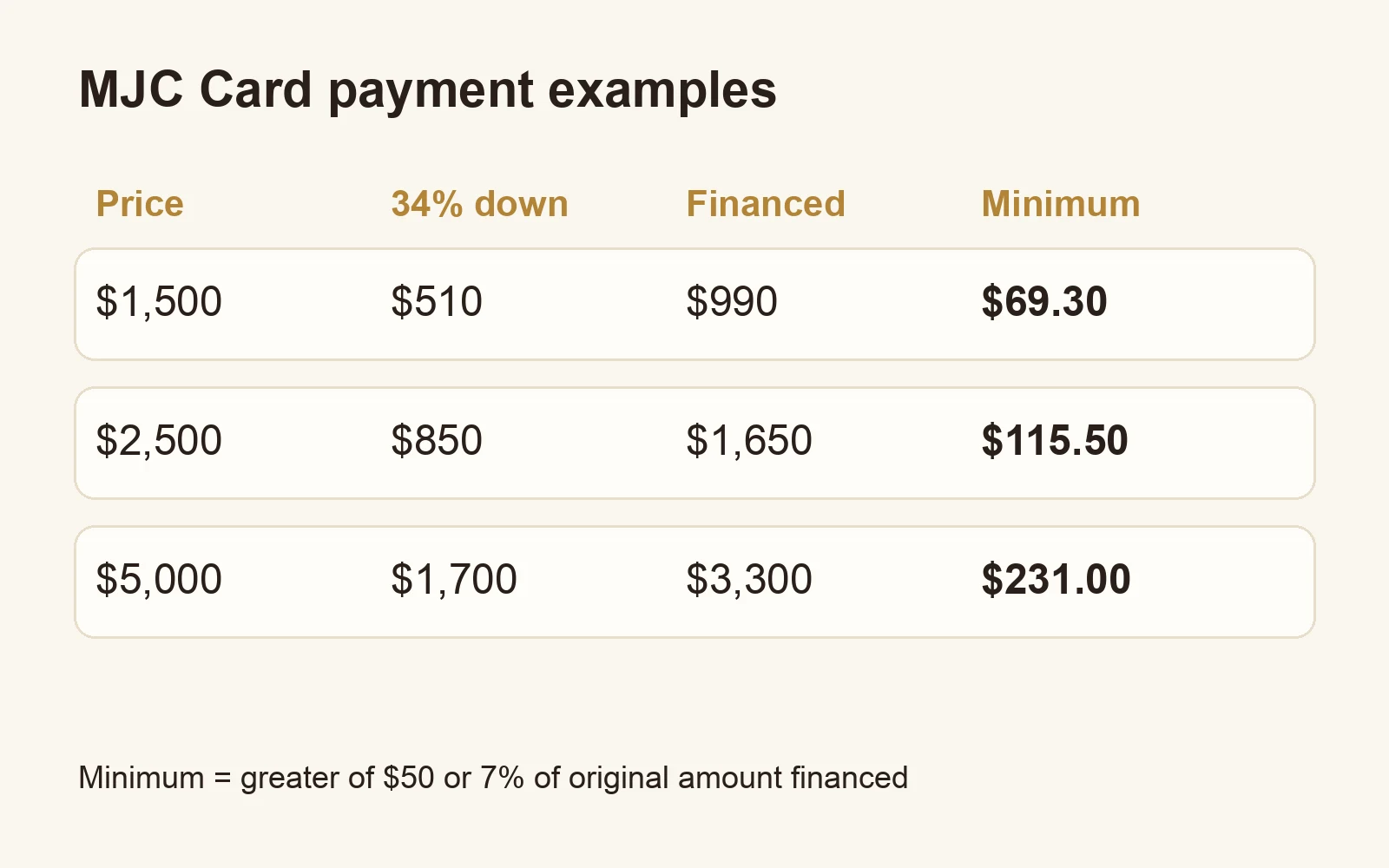 Chart: MJC Card financing examples at $1,500, $2,500, and $5,000 purchase prices