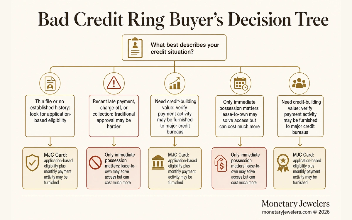 Bad Credit Ring Buyer’s Decision Tree infographic for Best engagement rings for bad credit.