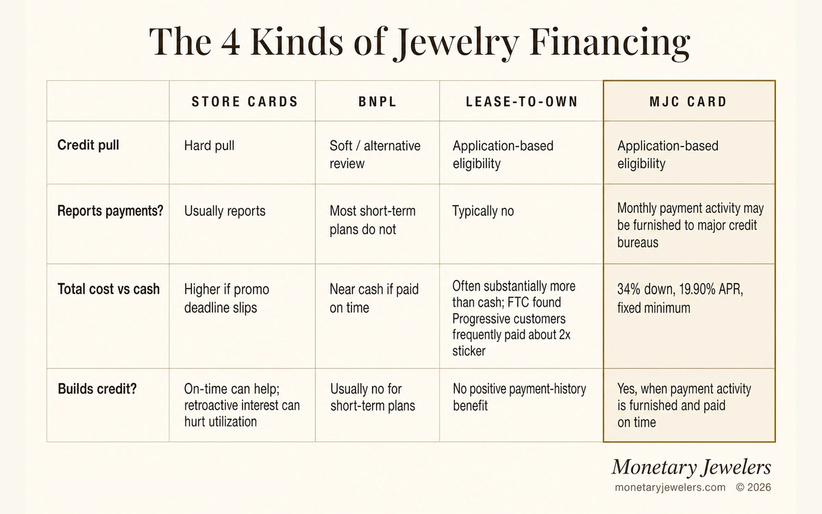 The 4 Kinds of Jewelry Financing infographic for Does jewelry financing build credit?.